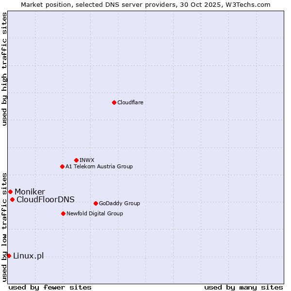 Market position of CloudFloorDNS vs. Moniker vs. Linux.pl