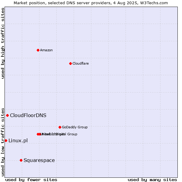 Market position of Squarespace vs. CloudFloorDNS vs. Linux.pl