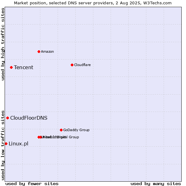 Market position of Tencent vs. CloudFloorDNS vs. Linux.pl