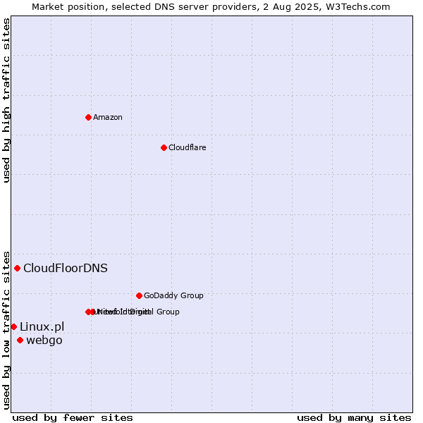 Market position of webgo vs. CloudFloorDNS vs. Linux.pl