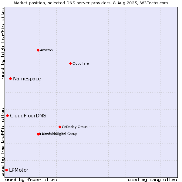 Market position of Namespace vs. CloudFloorDNS vs. LPMotor