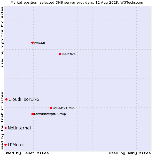 Market position of CloudFloorDNS vs. LPMotor vs. Netinternet