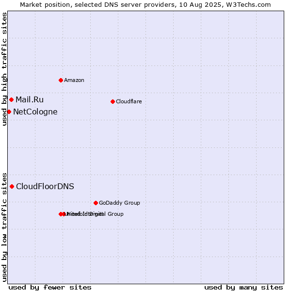 Market position of CloudFloorDNS vs. Mail.Ru vs. NetCologne