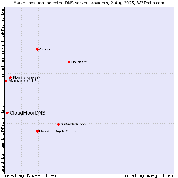 Market position of Namespace vs. CloudFloorDNS vs. Managed IP