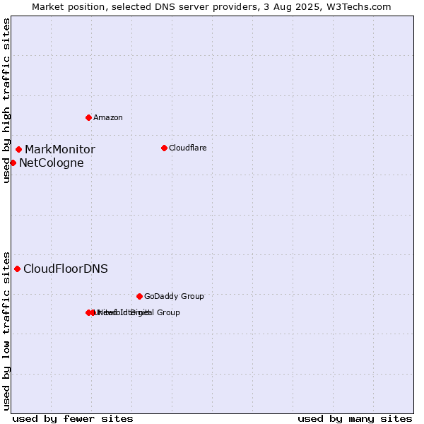 Market position of MarkMonitor vs. CloudFloorDNS vs. NetCologne