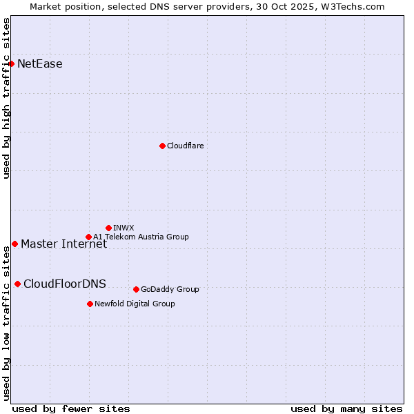 Market position of CloudFloorDNS vs. Master Internet vs. NetEase