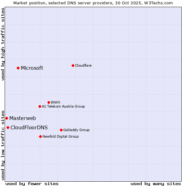 Market position of Microsoft vs. CloudFloorDNS vs. Masterweb