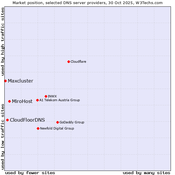 Market position of MiroHost vs. CloudFloorDNS vs. Maxcluster