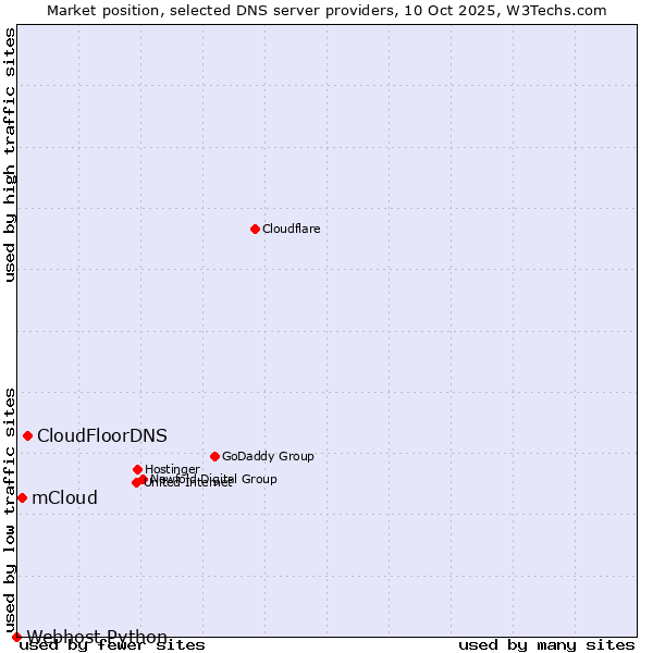 Market position of CloudFloorDNS vs. mCloud vs. Webhost Python