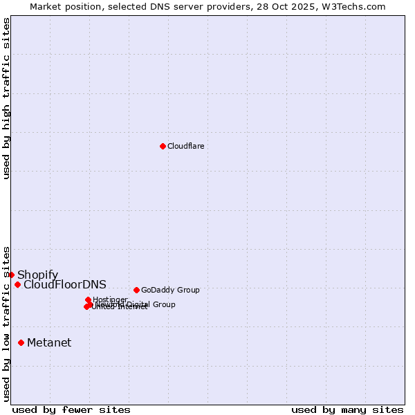Market position of Metanet vs. CloudFloorDNS vs. Shopify
