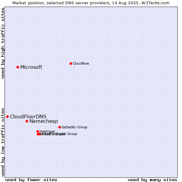 Market position of Namecheap vs. Microsoft vs. CloudFloorDNS