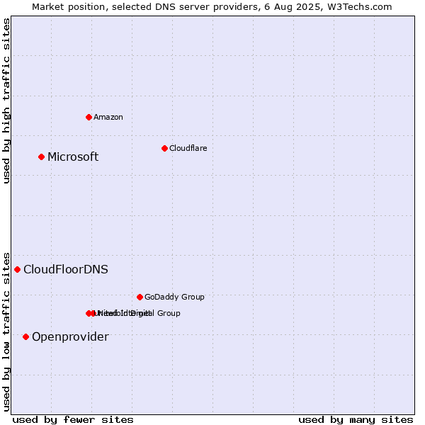 Market position of Microsoft vs. Openprovider vs. CloudFloorDNS