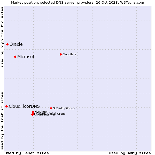 Market position of Microsoft vs. Oracle vs. CloudFloorDNS