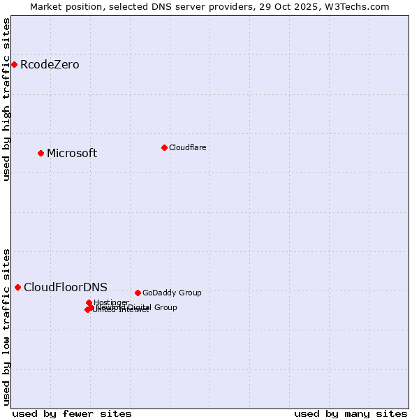 Market position of Microsoft vs. CloudFloorDNS vs. RcodeZero