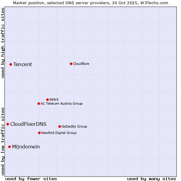 Market position of Tencent vs. Mijndomein vs. CloudFloorDNS