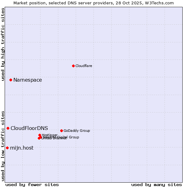 Market position of Namespace vs. CloudFloorDNS vs. mijn.host