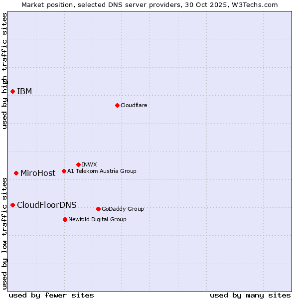 Market position of MiroHost vs. IBM vs. CloudFloorDNS