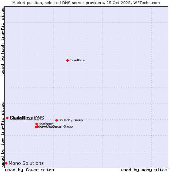 Market position of ScalaHosting vs. CloudFloorDNS vs. Mono Solutions