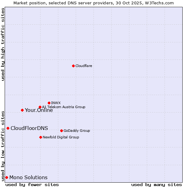 Market position of Your.Online vs. CloudFloorDNS vs. Mono Solutions