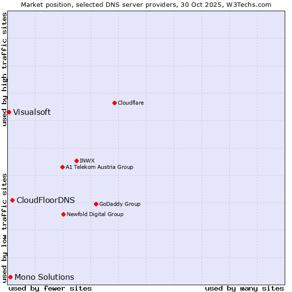 Market position of CloudFloorDNS vs. Mono Solutions vs. Visualsoft