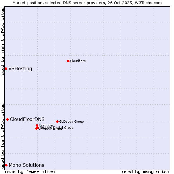 Market position of CloudFloorDNS vs. Mono Solutions vs. VSHosting