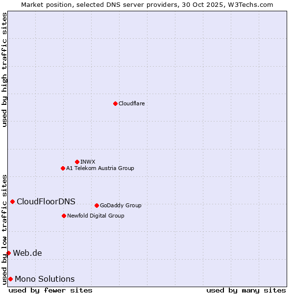 Market position of CloudFloorDNS vs. Mono Solutions vs. Web.de