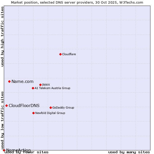 Market position of Name.com vs. CloudFloorDNS vs. NameAction