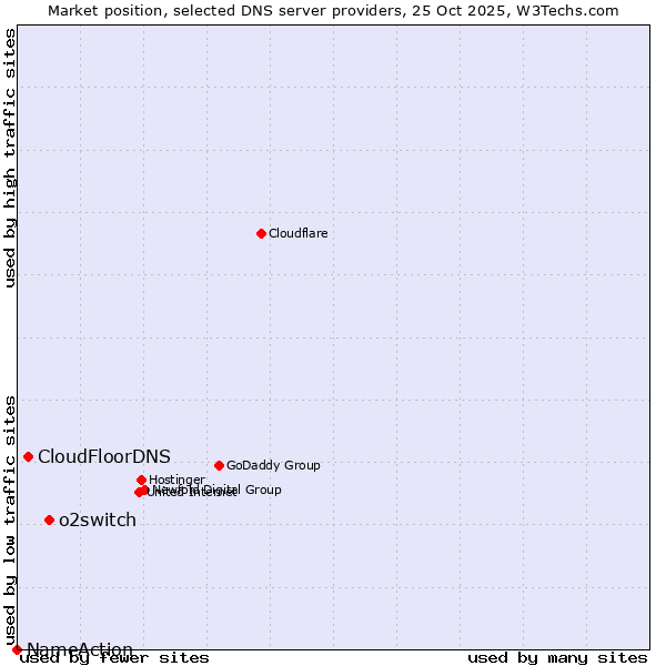 Market position of o2switch vs. CloudFloorDNS vs. NameAction