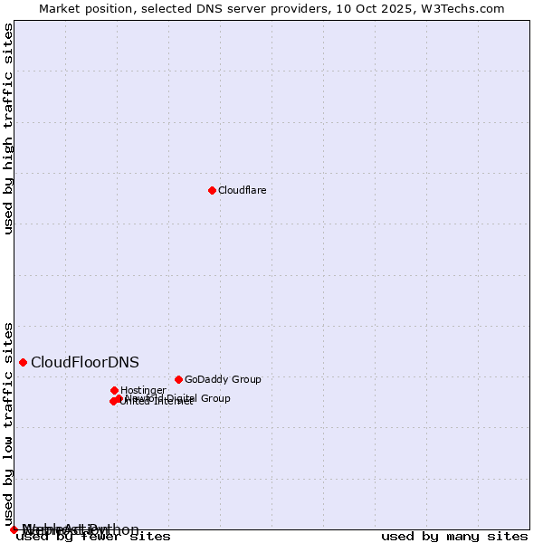 Market position of CloudFloorDNS vs. NameAction vs. Webhost Python