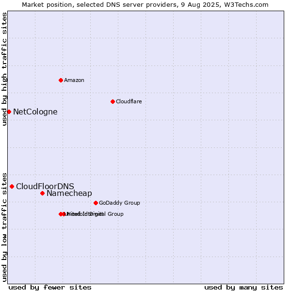 Market position of Namecheap vs. CloudFloorDNS vs. NetCologne