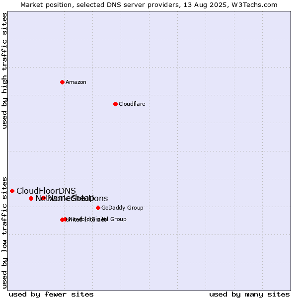 Market position of Namecheap vs. Network Solutions vs. CloudFloorDNS