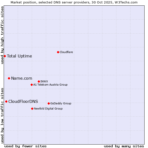 Market position of Name.com vs. CloudFloorDNS vs. Total Uptime