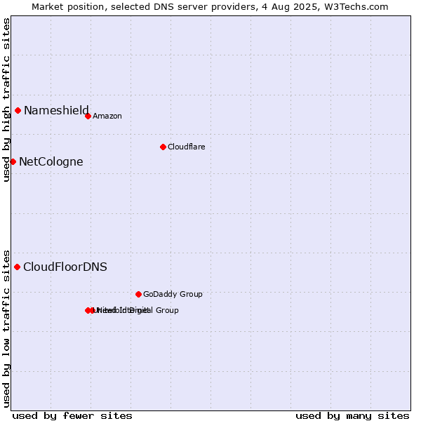 Market position of Nameshield vs. CloudFloorDNS vs. NetCologne