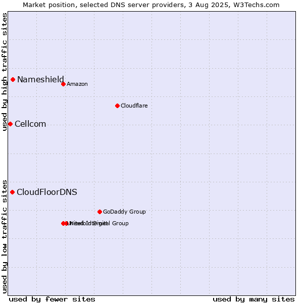 Market position of Nameshield vs. CloudFloorDNS vs. Cellcom
