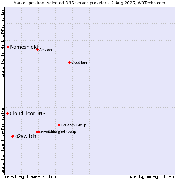 Market position of o2switch vs. Nameshield vs. CloudFloorDNS