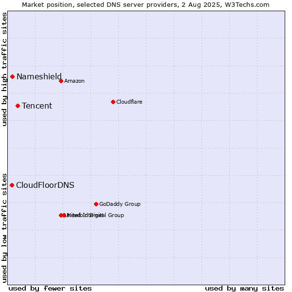 Market position of Tencent vs. Nameshield vs. CloudFloorDNS