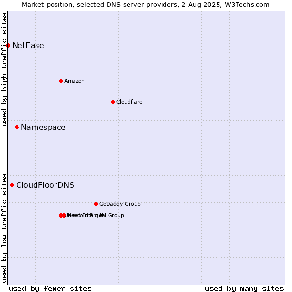 Market position of Namespace vs. CloudFloorDNS vs. NetEase