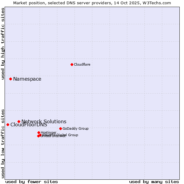 Market position of Network Solutions vs. Namespace vs. CloudFloorDNS