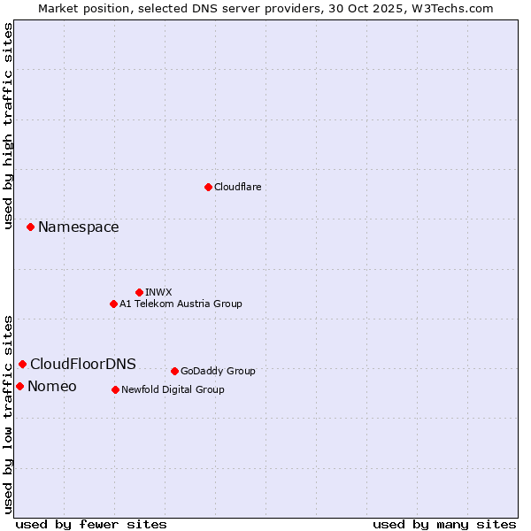 Market position of Namespace vs. CloudFloorDNS vs. Nomeo