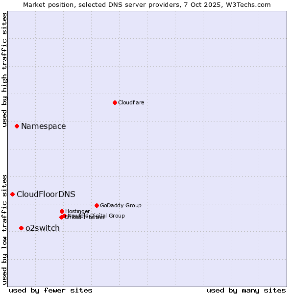 Market position of o2switch vs. Namespace vs. CloudFloorDNS