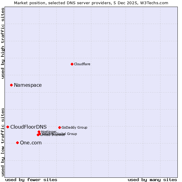 Market position of One.com vs. Namespace vs. CloudFloorDNS