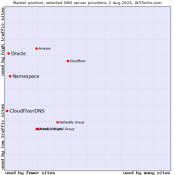Market position of Namespace vs. Oracle vs. CloudFloorDNS