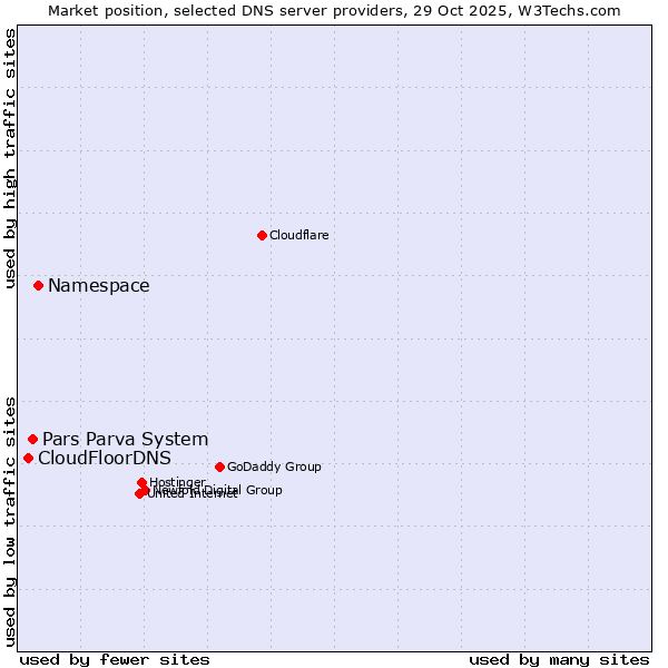 Market position of Namespace vs. Pars Parva System vs. CloudFloorDNS