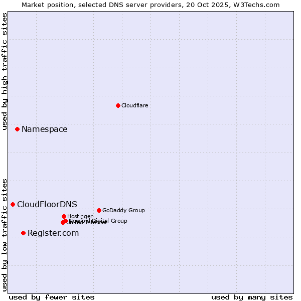 Market position of Register.com vs. Namespace vs. CloudFloorDNS