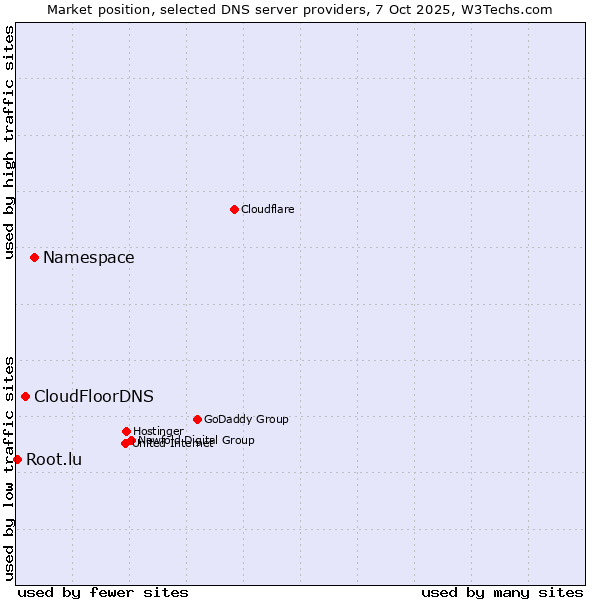 Market position of Namespace vs. CloudFloorDNS vs. Root.lu