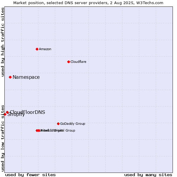 Market position of Namespace vs. CloudFloorDNS vs. Shopify
