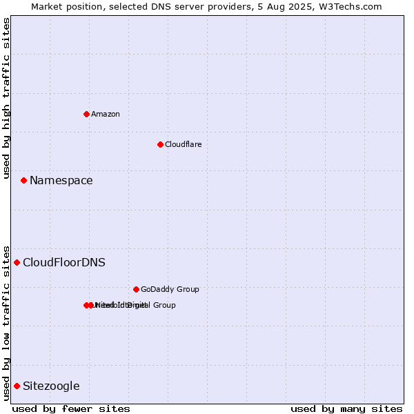 Market position of Namespace vs. CloudFloorDNS vs. Sitezoogle