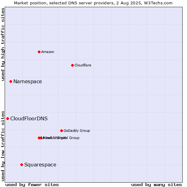 Market position of Squarespace vs. Namespace vs. CloudFloorDNS
