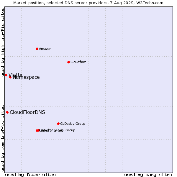 Market position of Namespace vs. CloudFloorDNS vs. Viettel