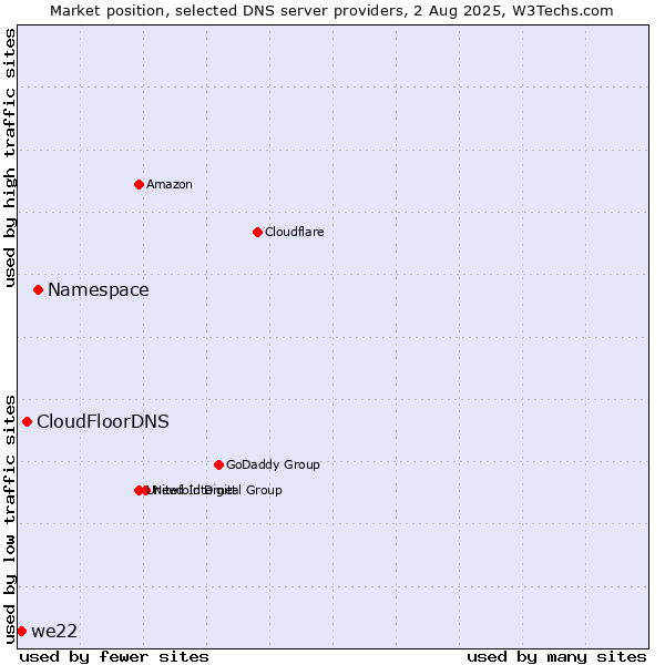 Market position of Namespace vs. CloudFloorDNS vs. we22